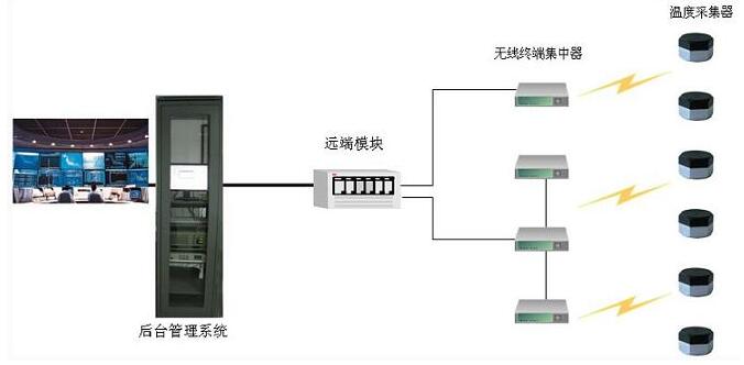 無(wú)線測(cè)溫