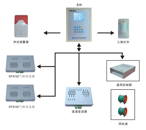 六氟化硫SF6在線監測