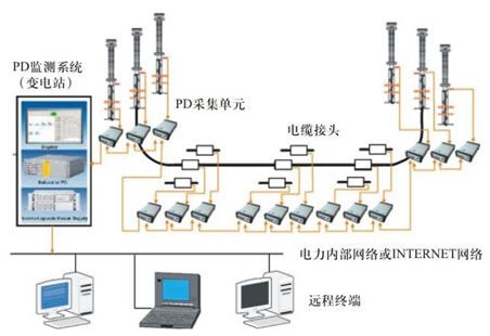 電纜在線監測