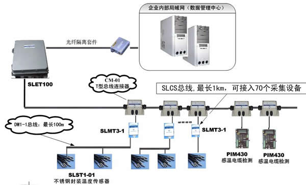電纜在線監(jiān)測