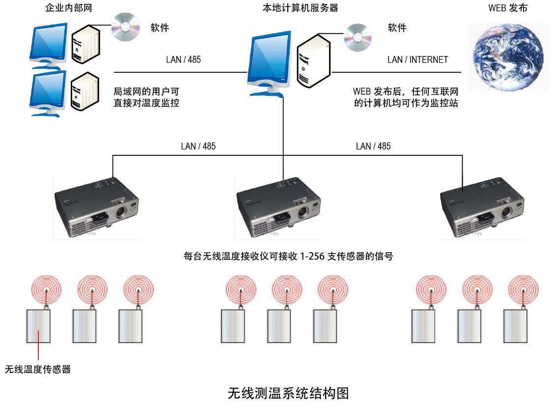 無線測(cè)溫